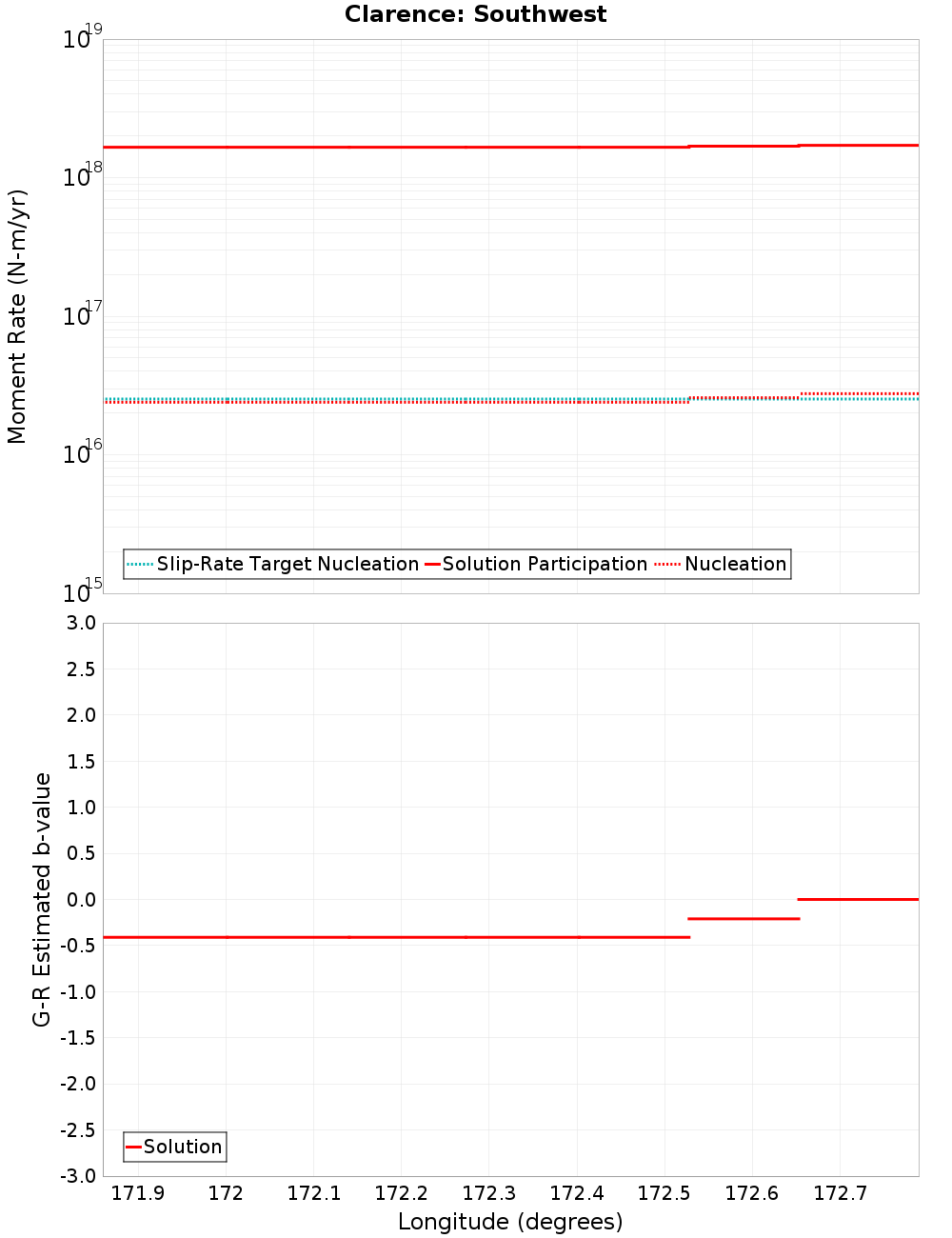 Along-strike plot