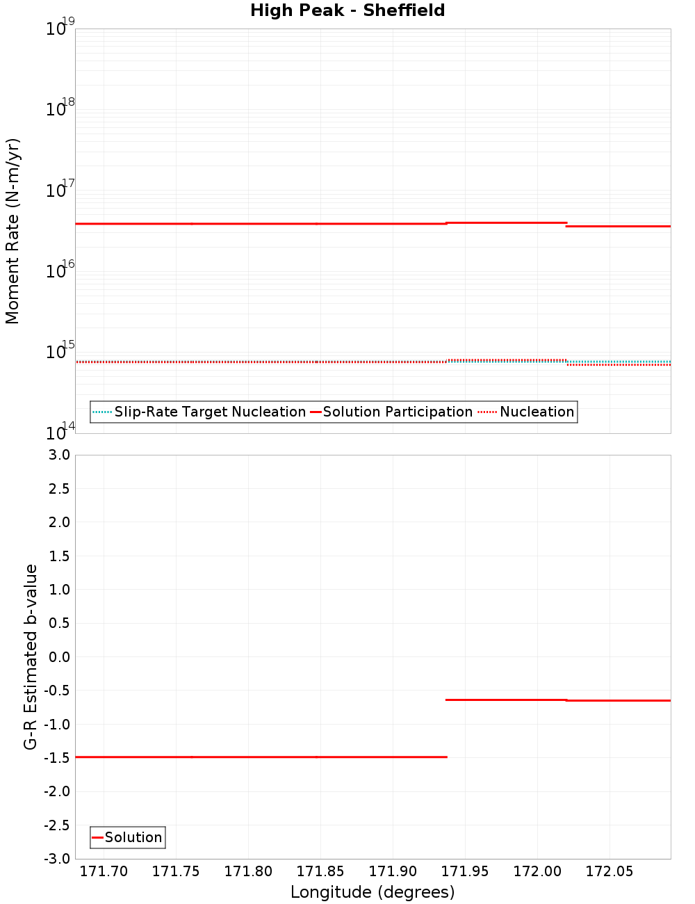 Along-strike plot