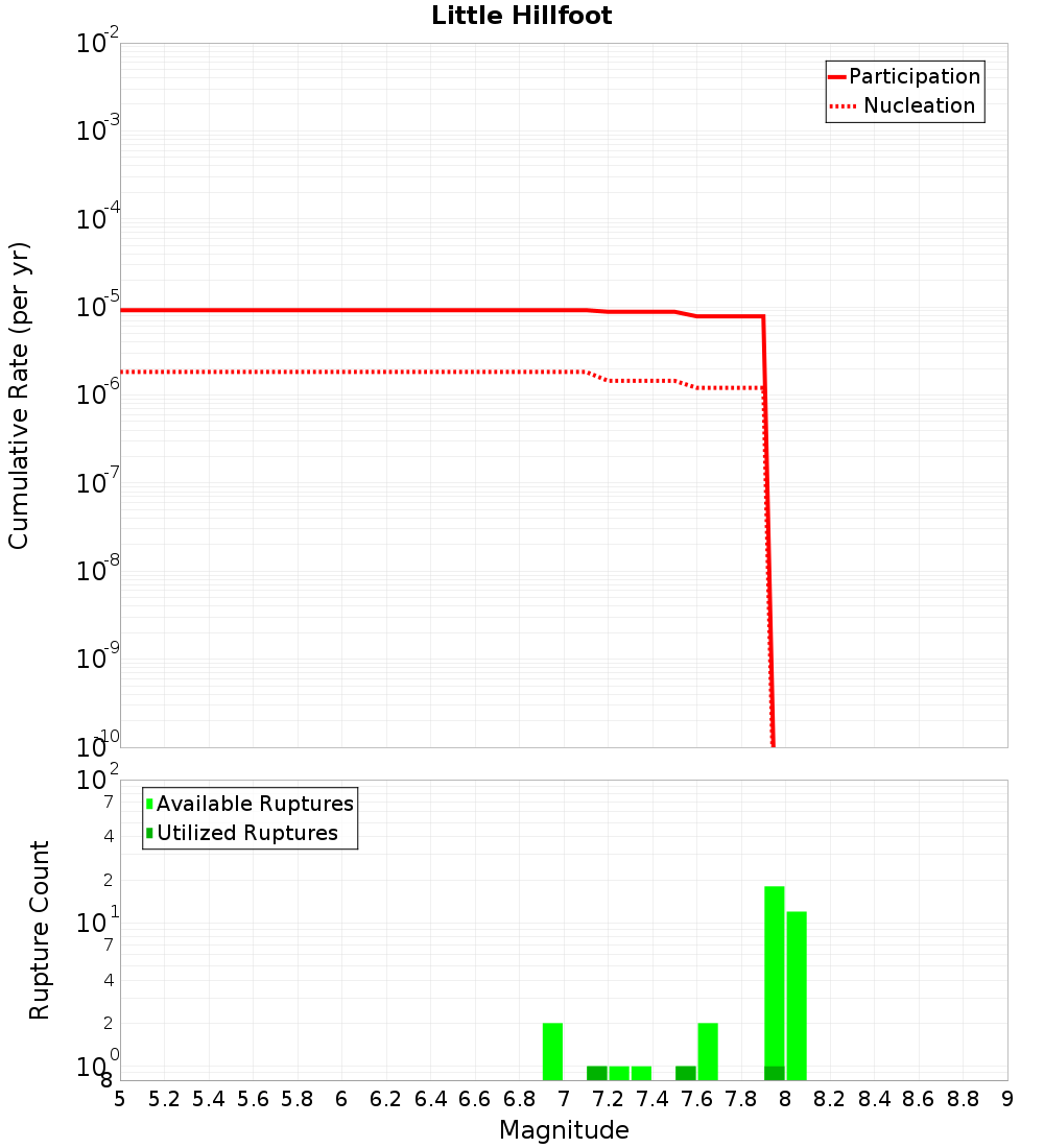 Cumulative Plot