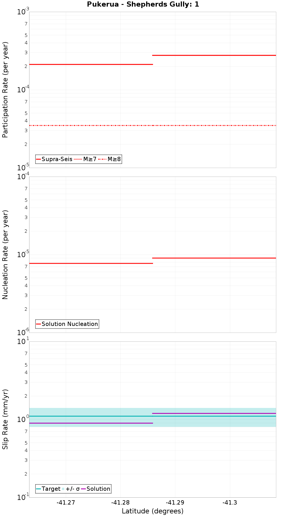 Along-strike plot