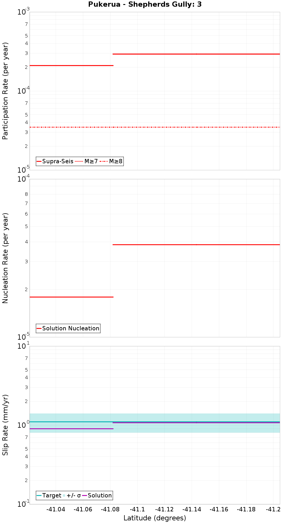 Along-strike plot