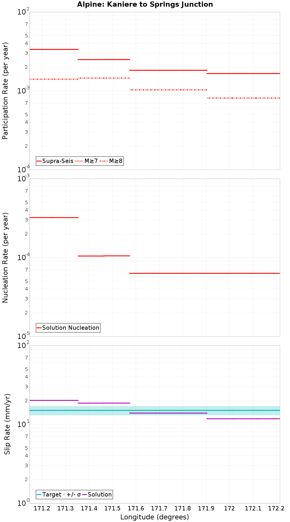 Along-strike plot