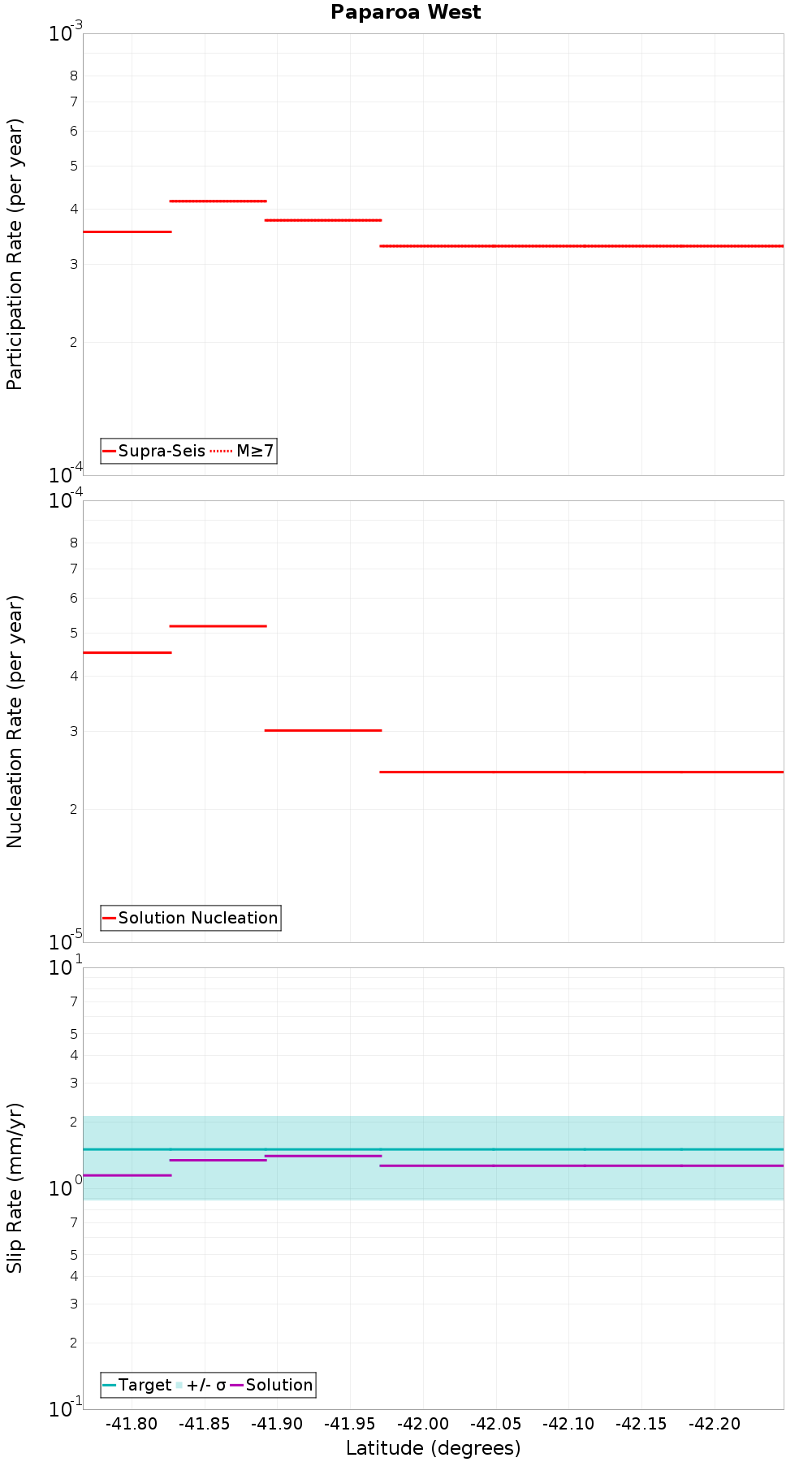 Along-strike plot