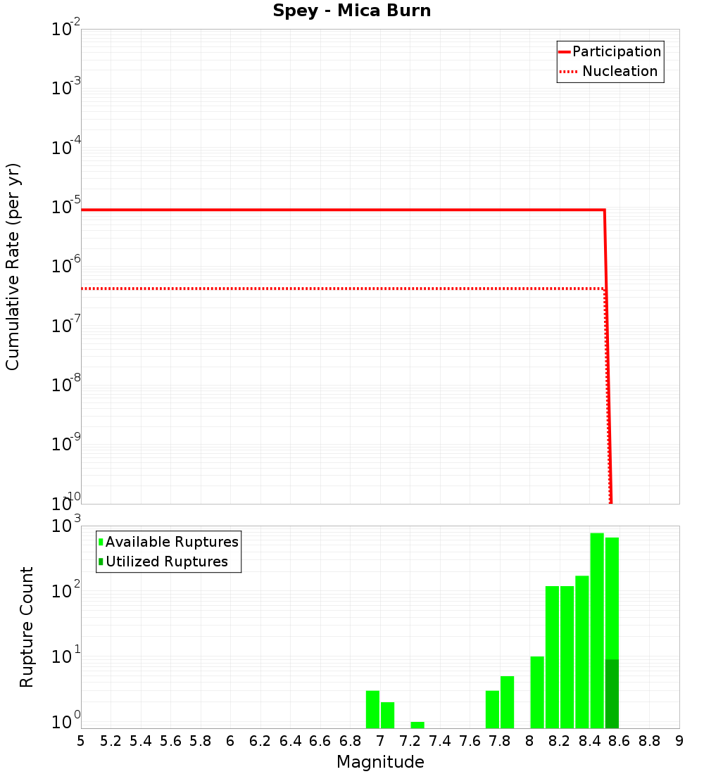 Cumulative Plot