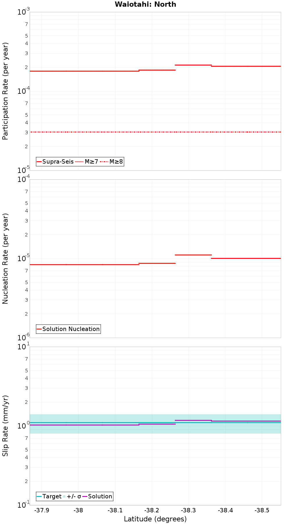 Along-strike plot