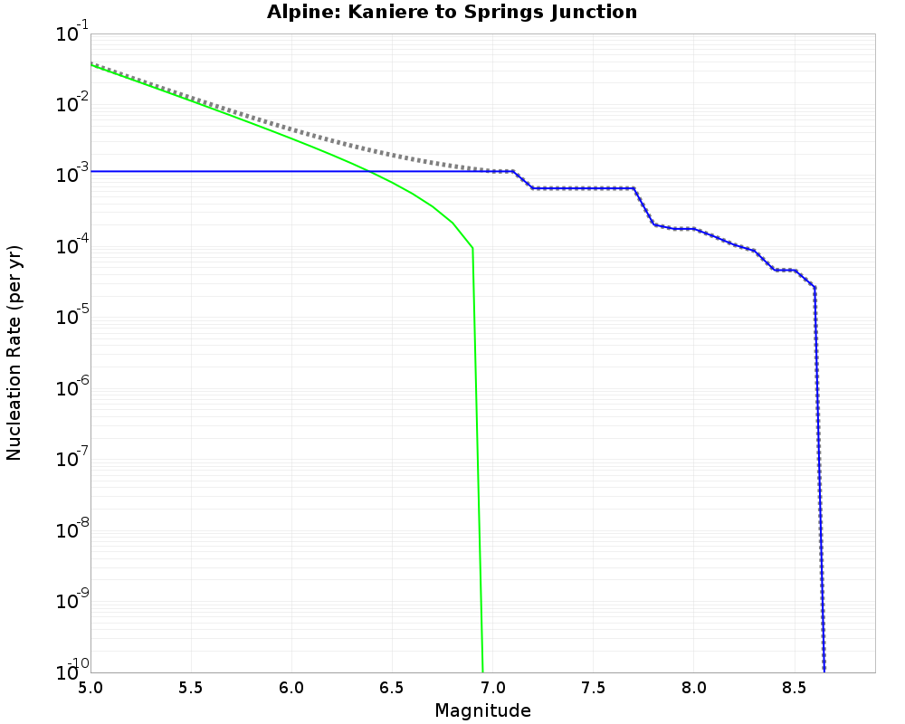 Alpine Kaniere to Springs Junction cumulative nucleation 