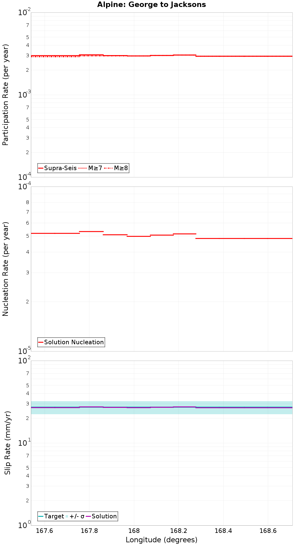 Along-strike plot
