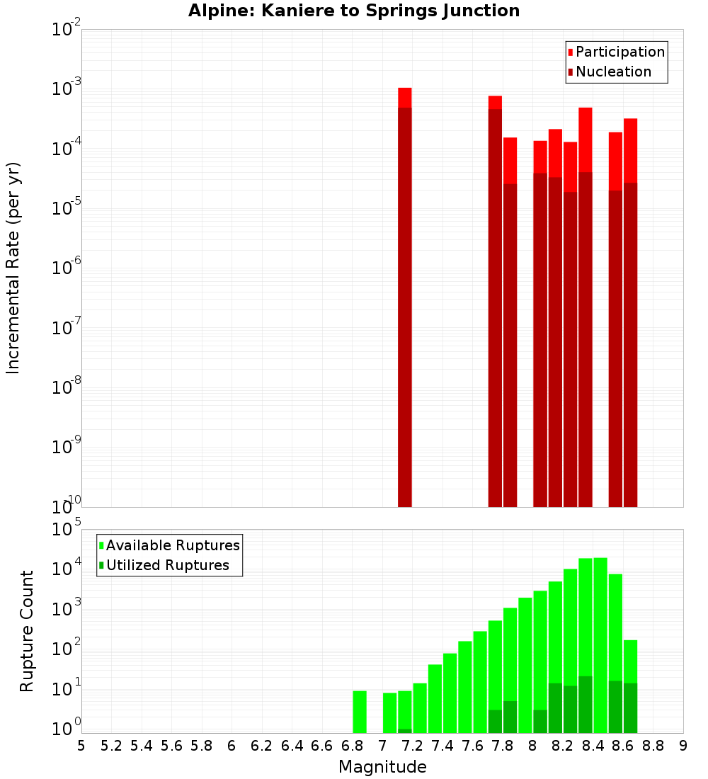 Incremental Plot