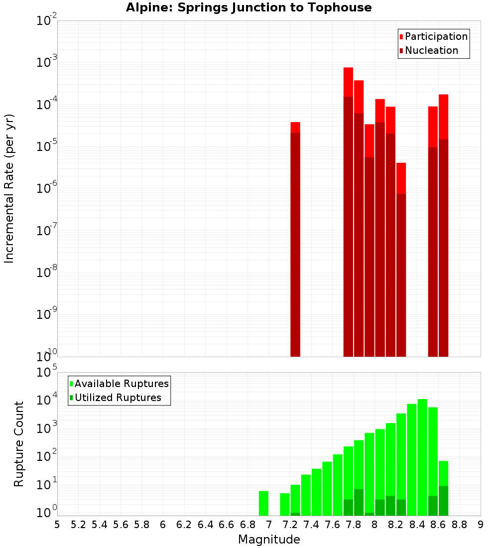 Incremental Plot