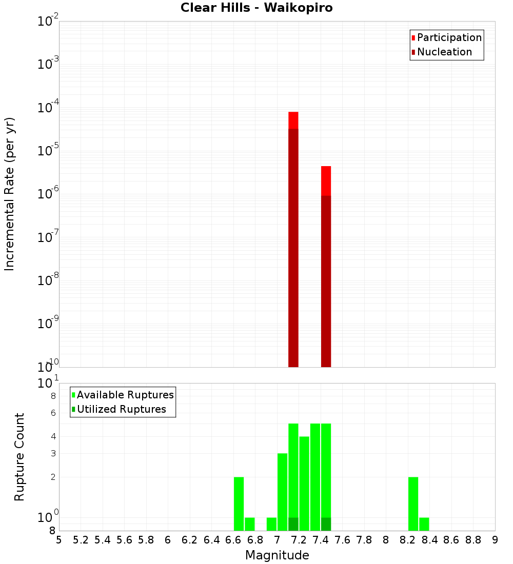 Incremental Plot