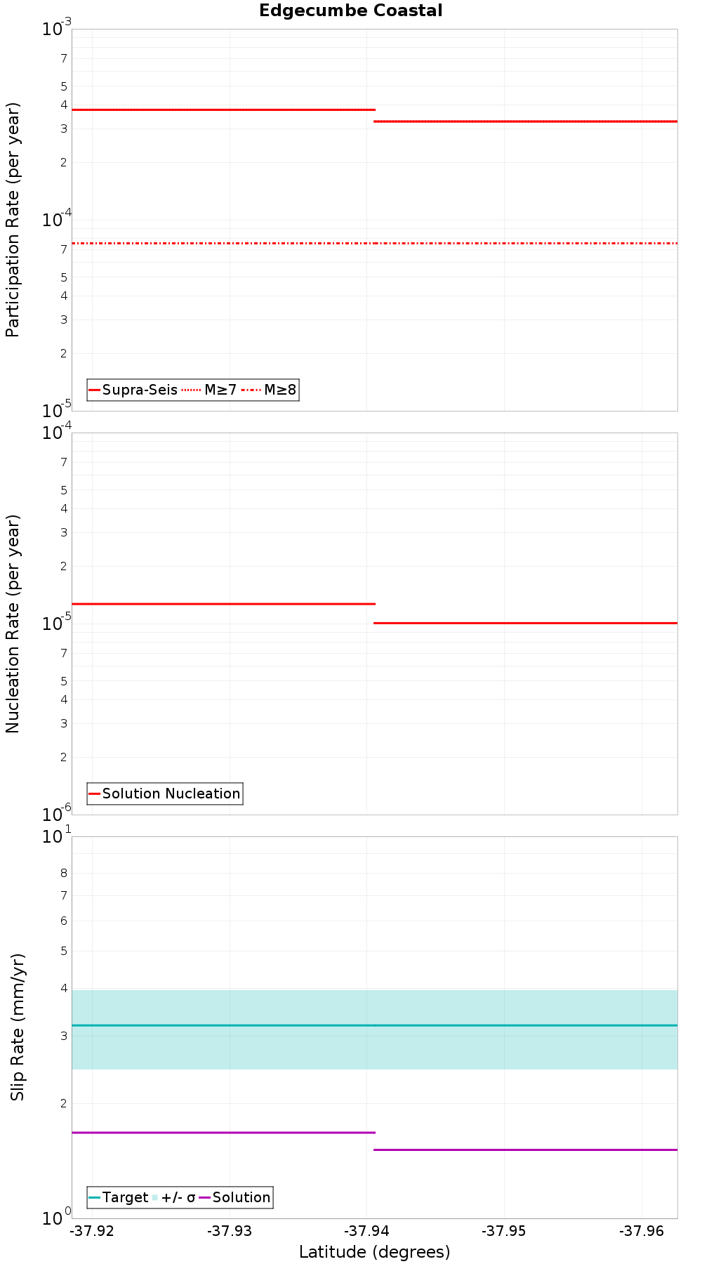 Along-strike plot