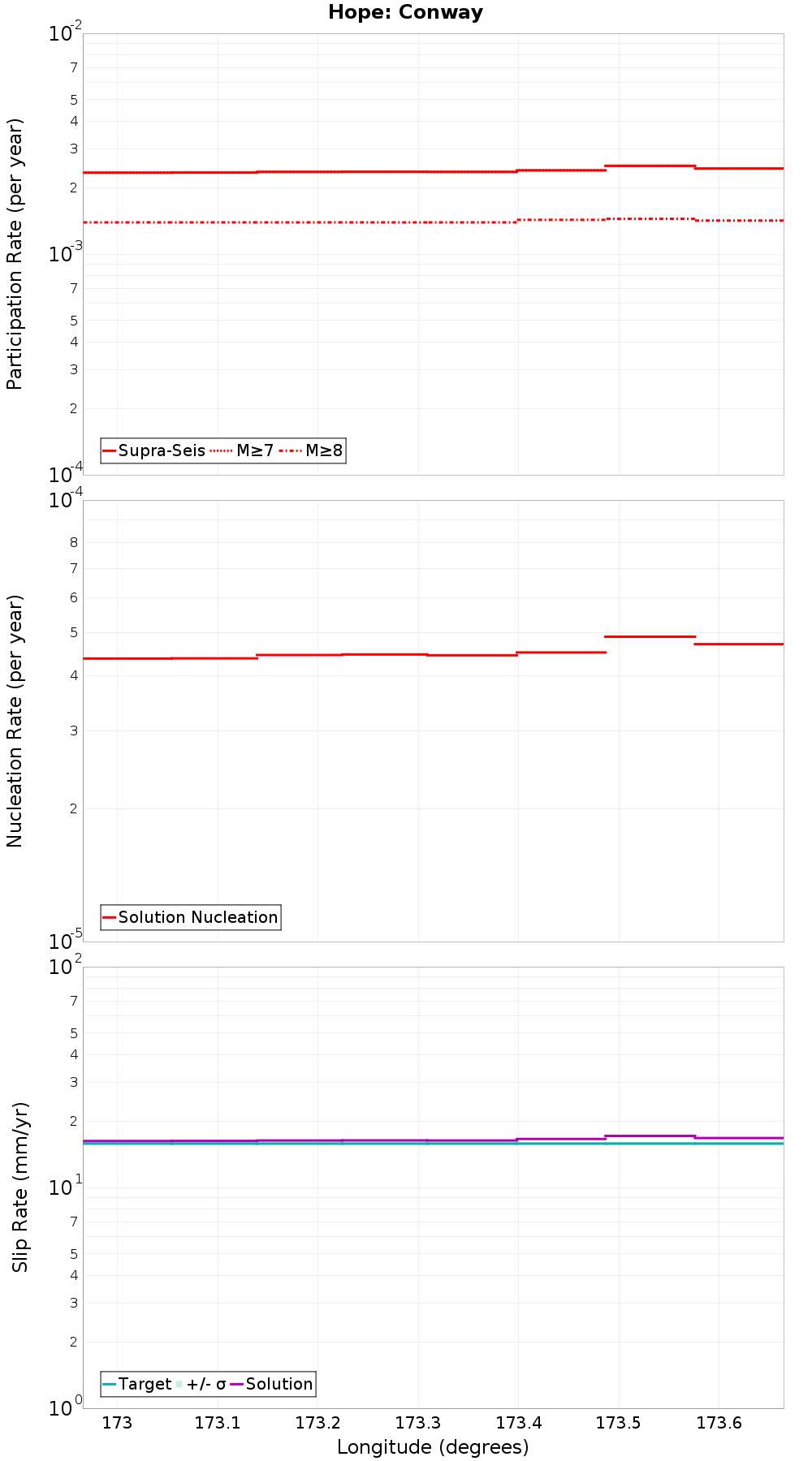 Along-strike plot