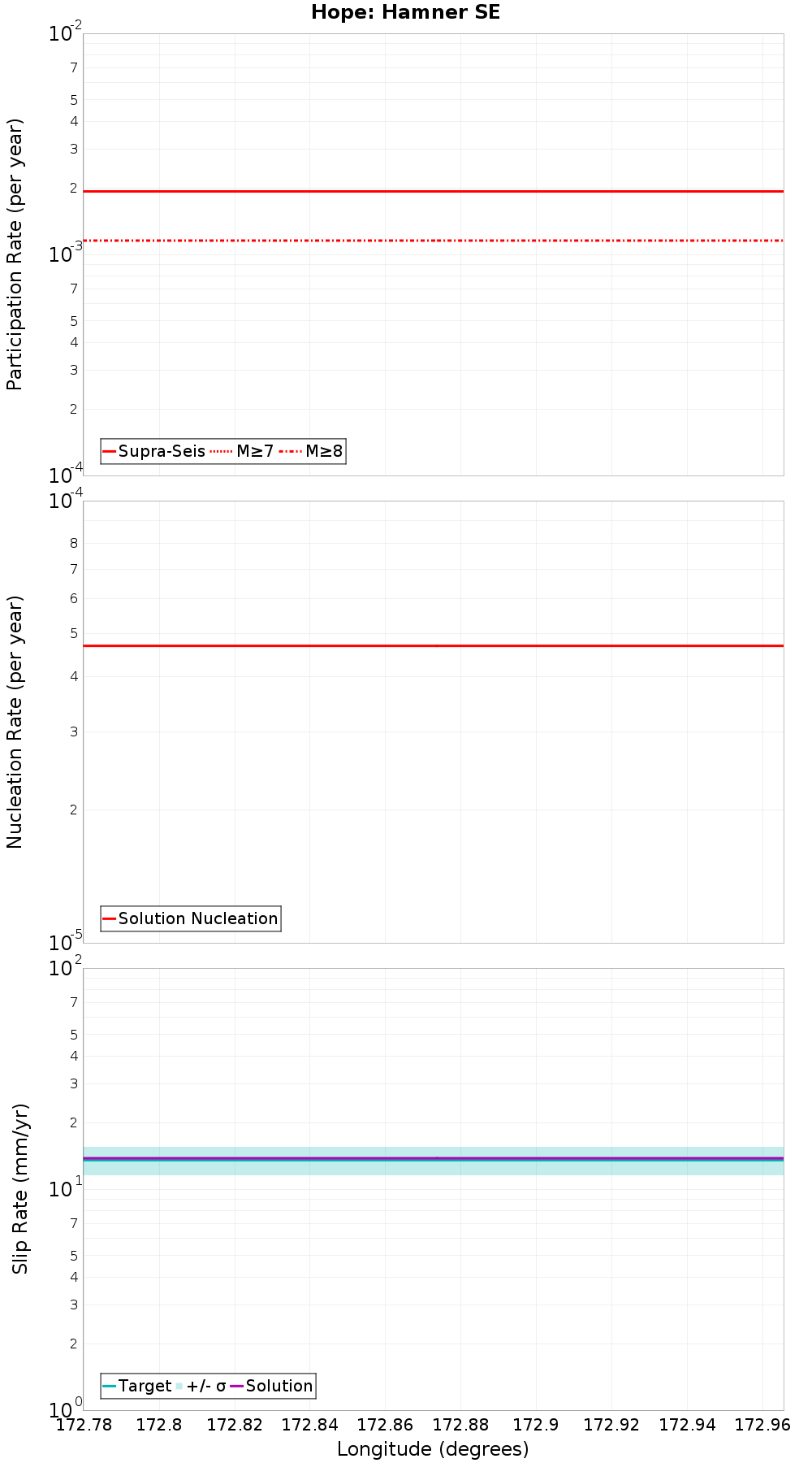 Along-strike plot