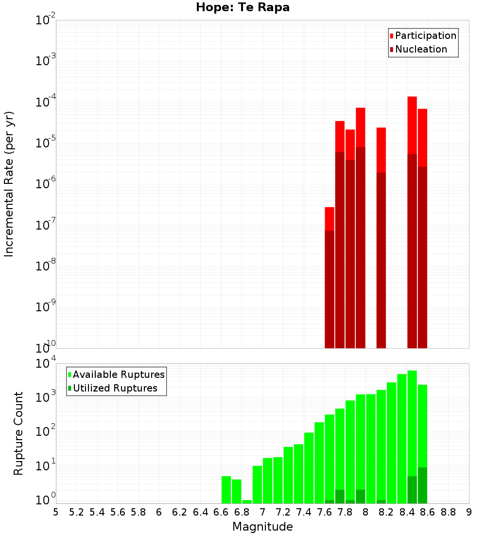 Incremental Plot