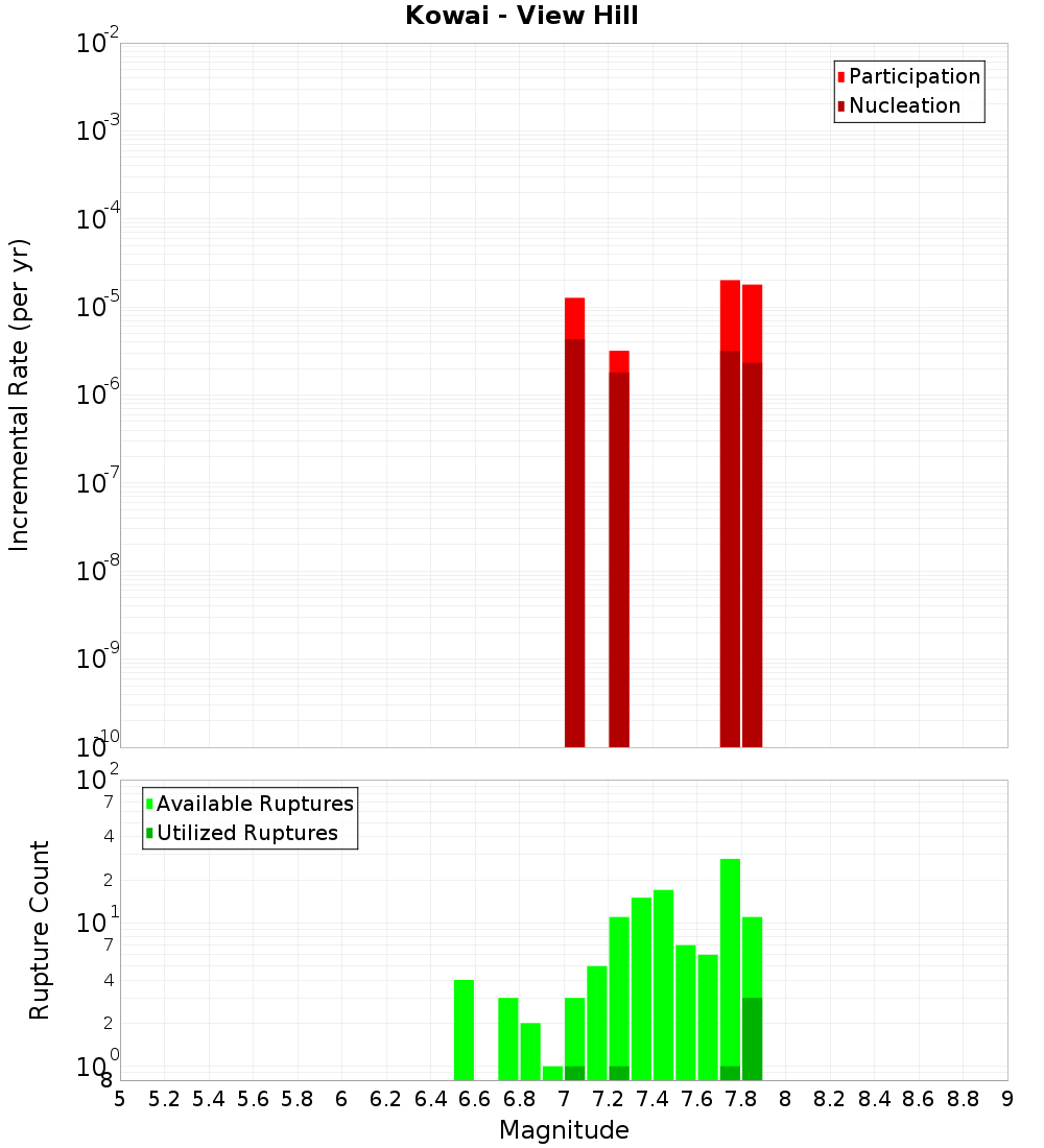 Incremental Plot