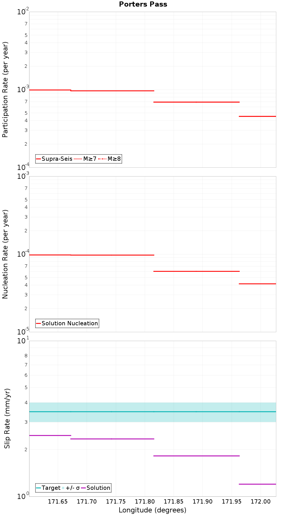 Along-strike plot
