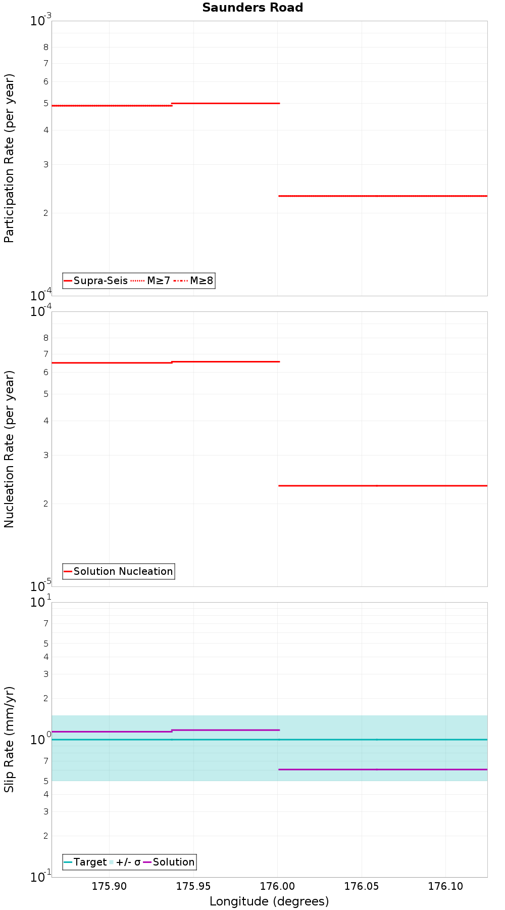 Along-strike plot