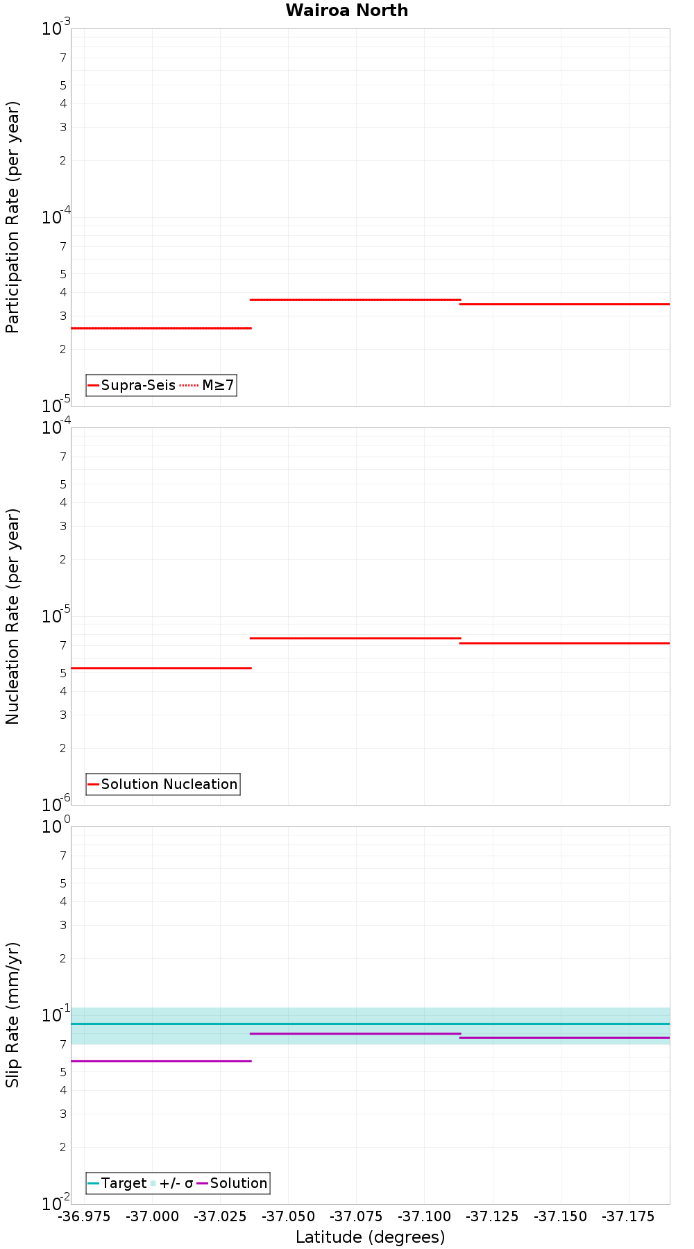 Along-strike plot