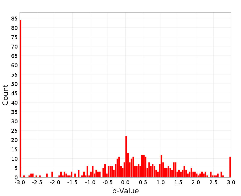 Histogram