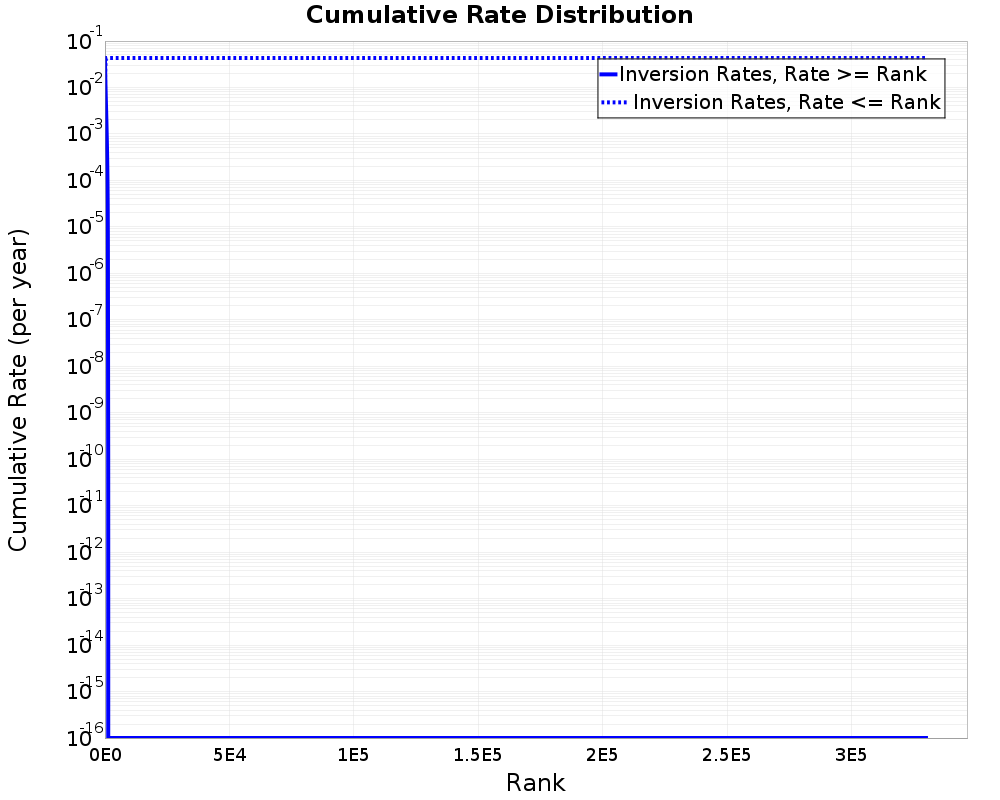 Cumulative Rate Distribution