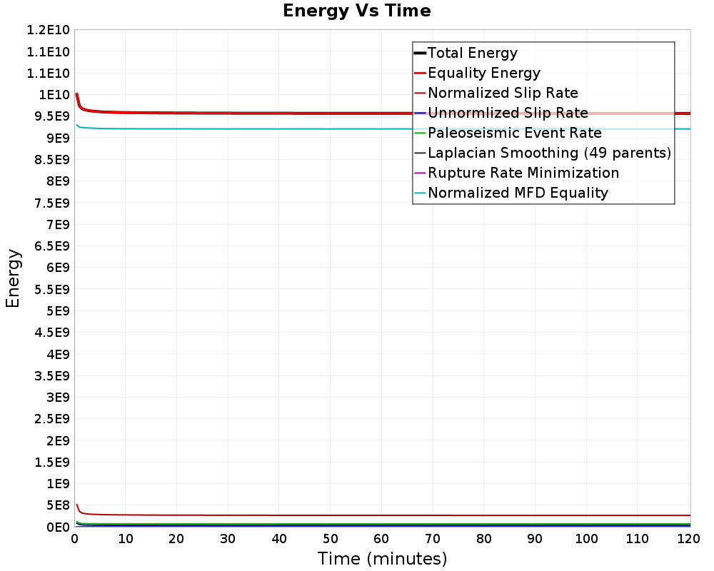 Energy vs Time