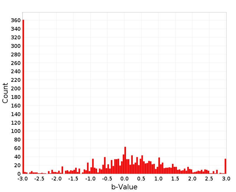 Histogram