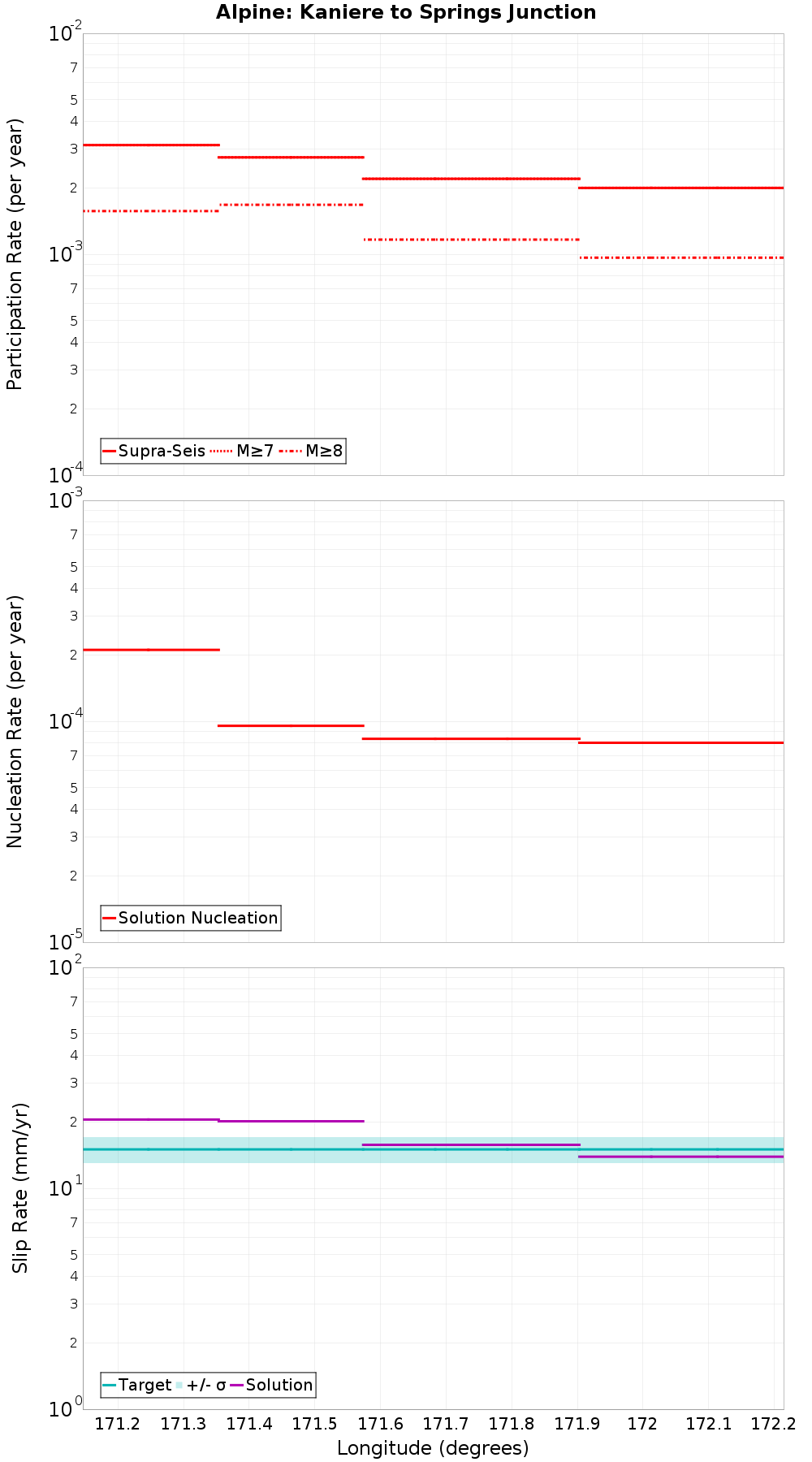 Along-strike plot