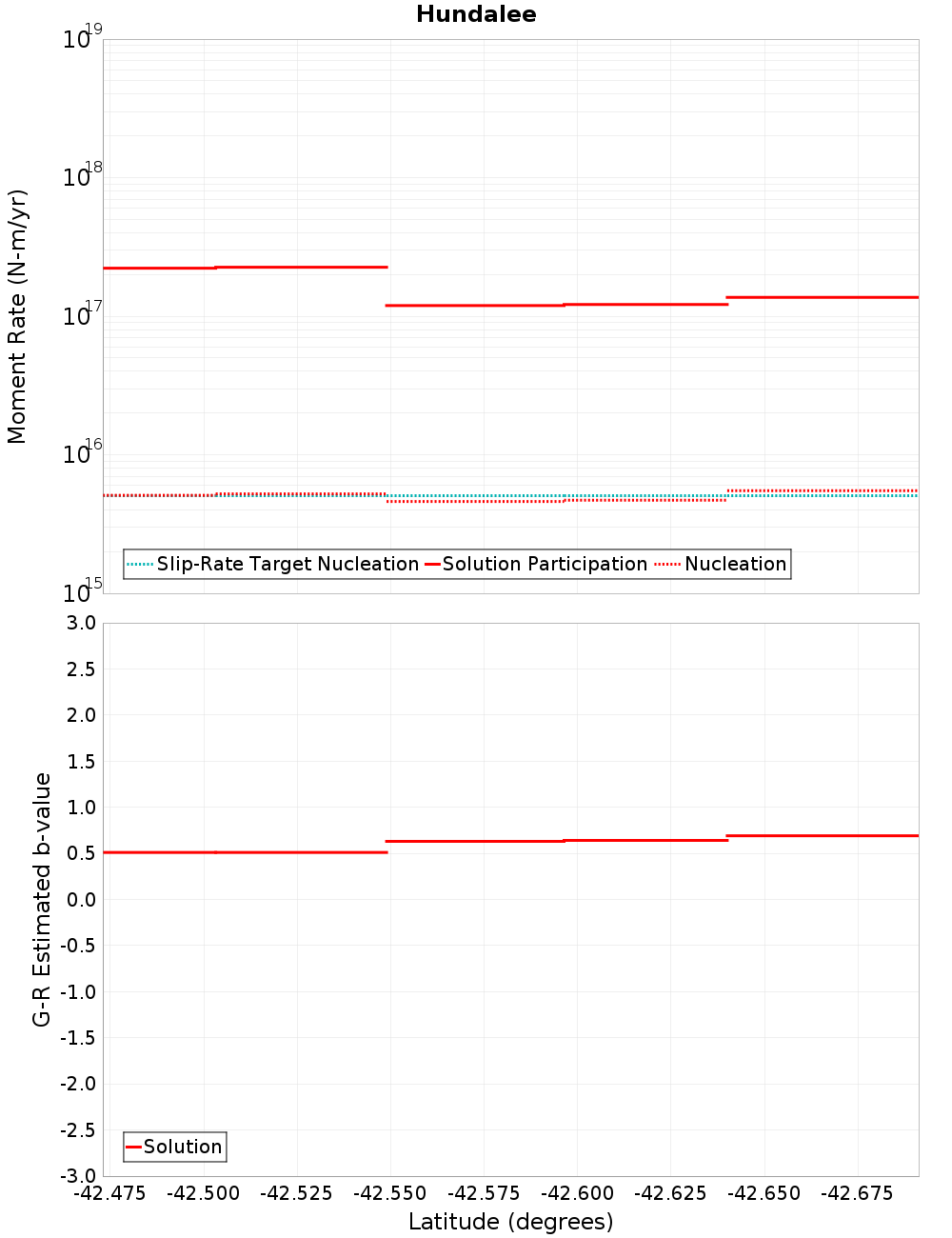 Along-strike plot
