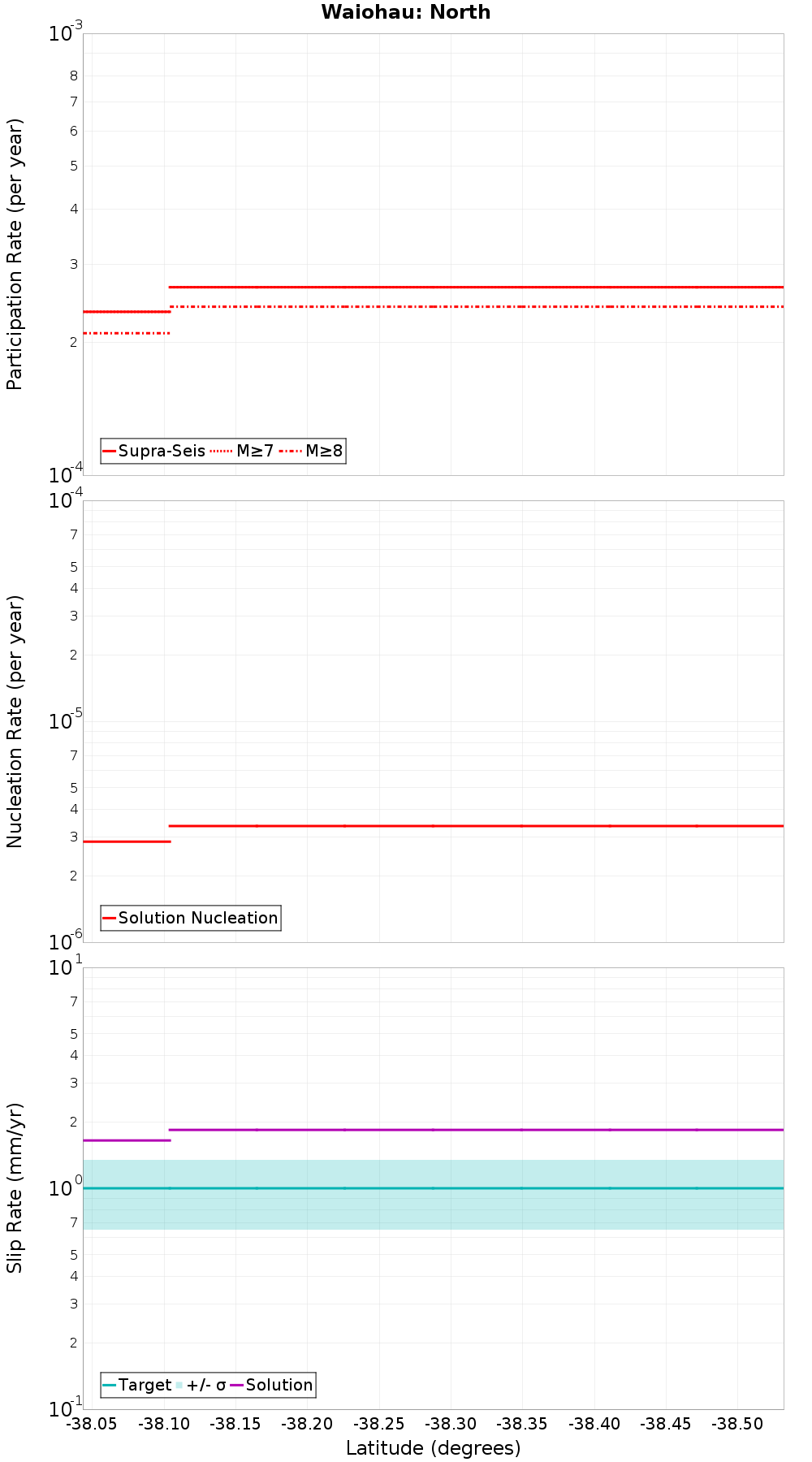 Along-strike plot