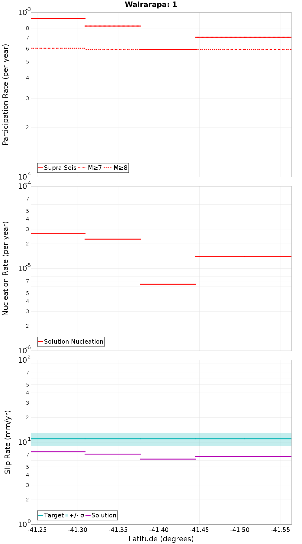 Along-strike plot