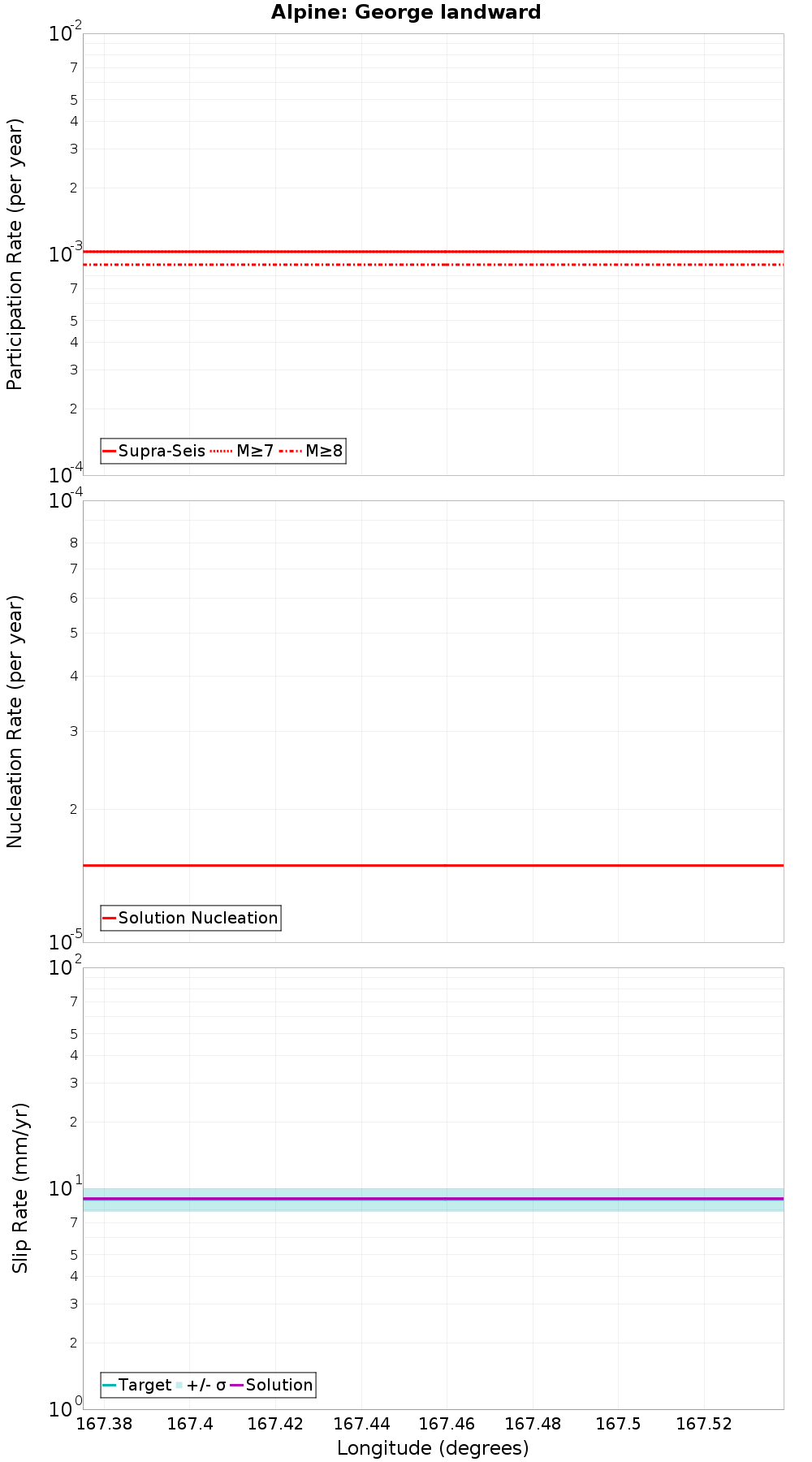 Along-strike plot