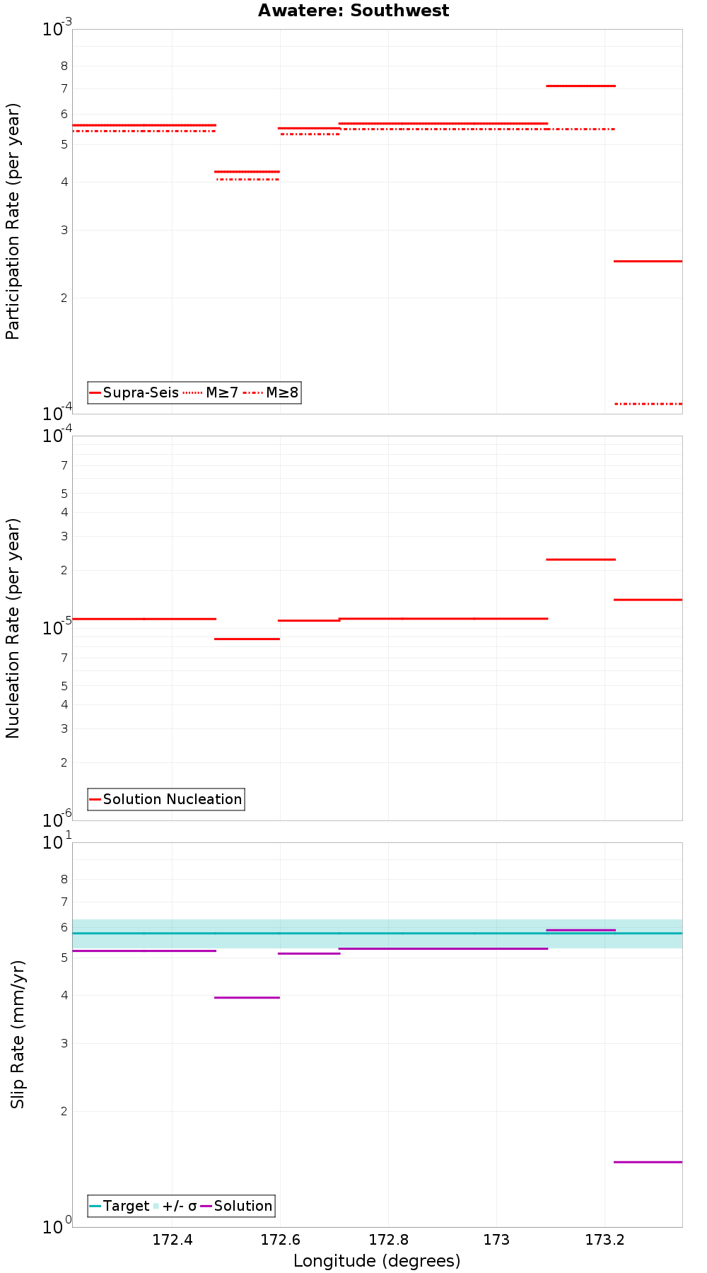 Along-strike plot