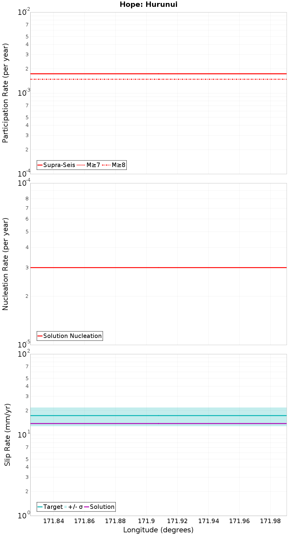 Along-strike plot