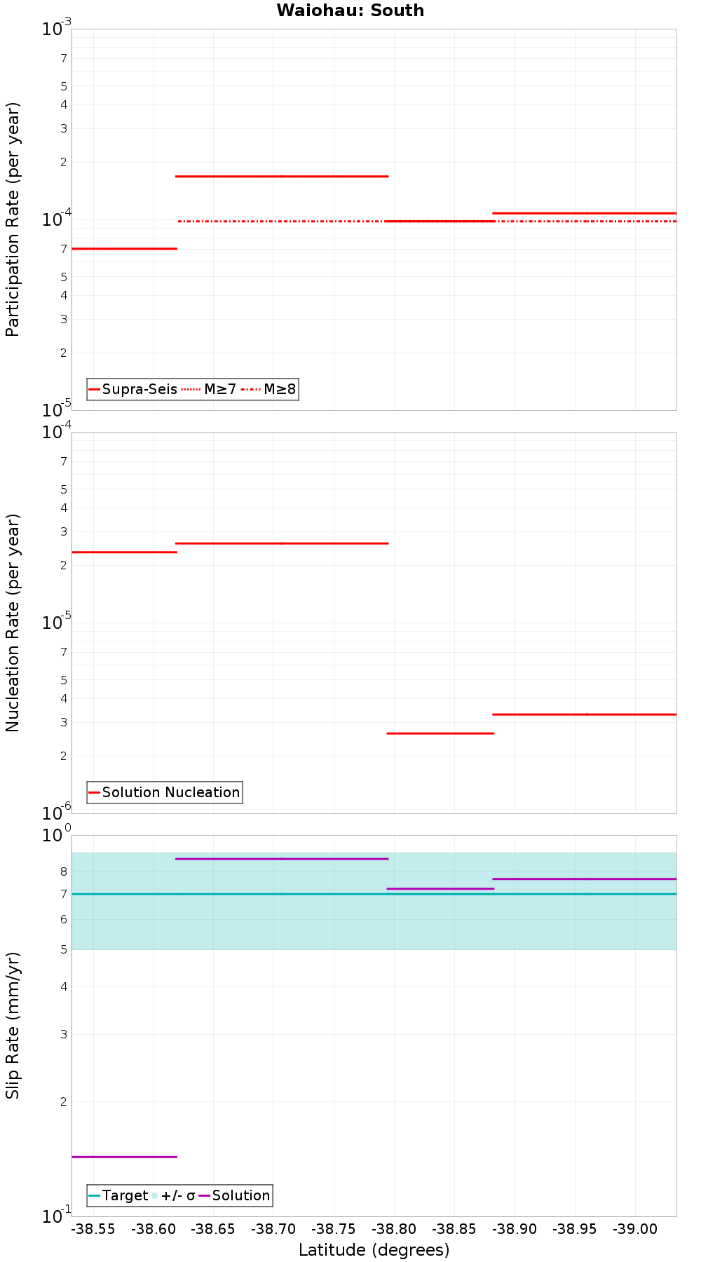 Along-strike plot