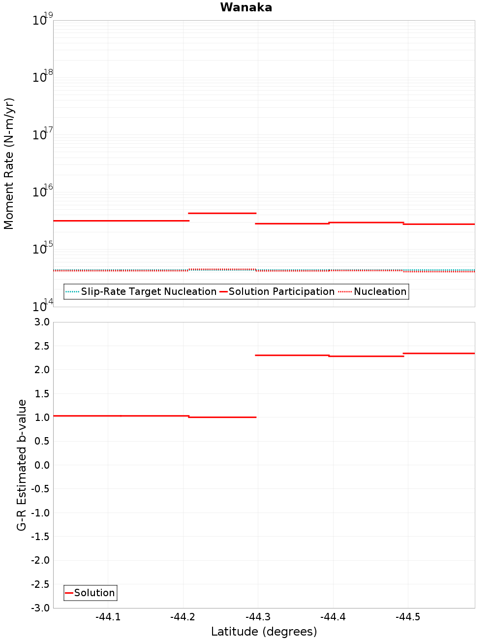 Along-strike plot