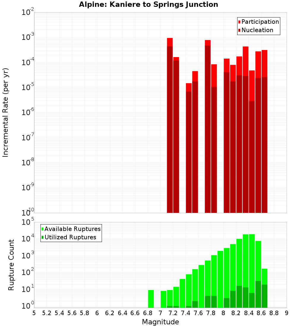Incremental Plot