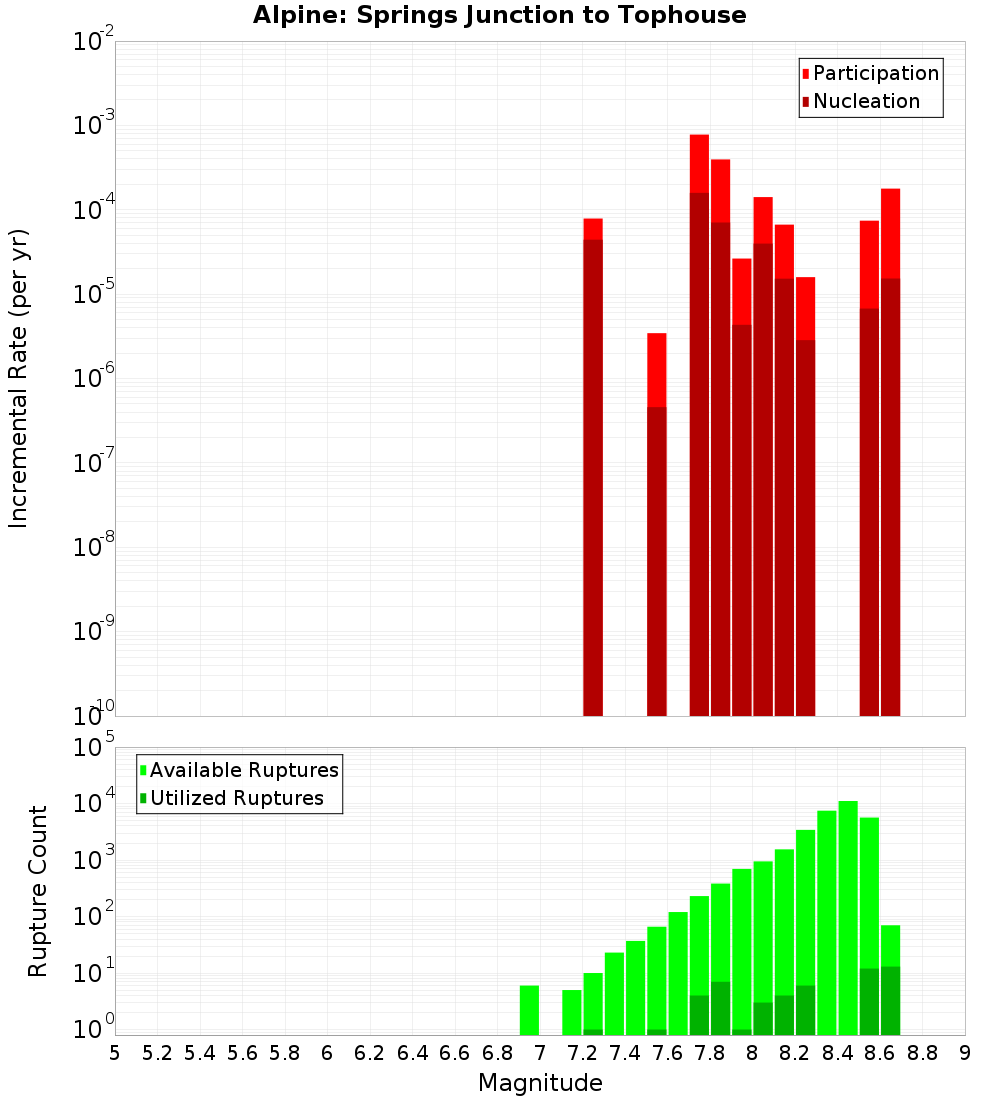Incremental Plot