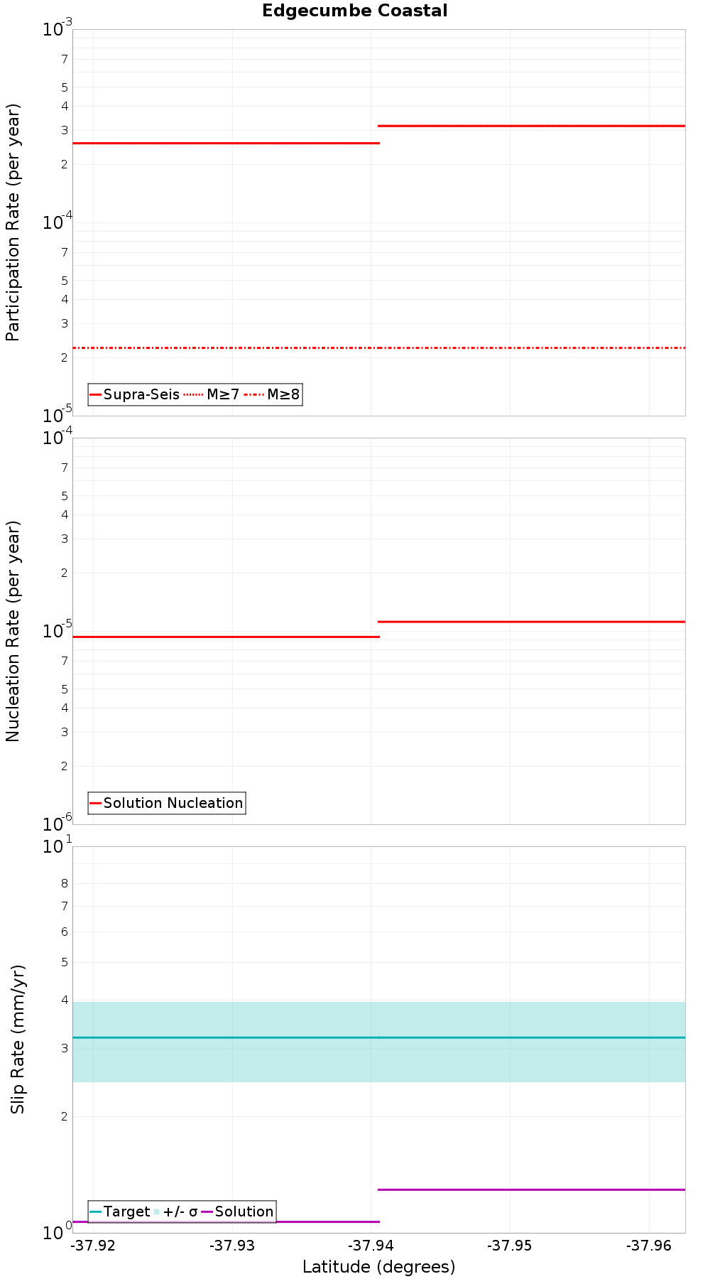 Along-strike plot