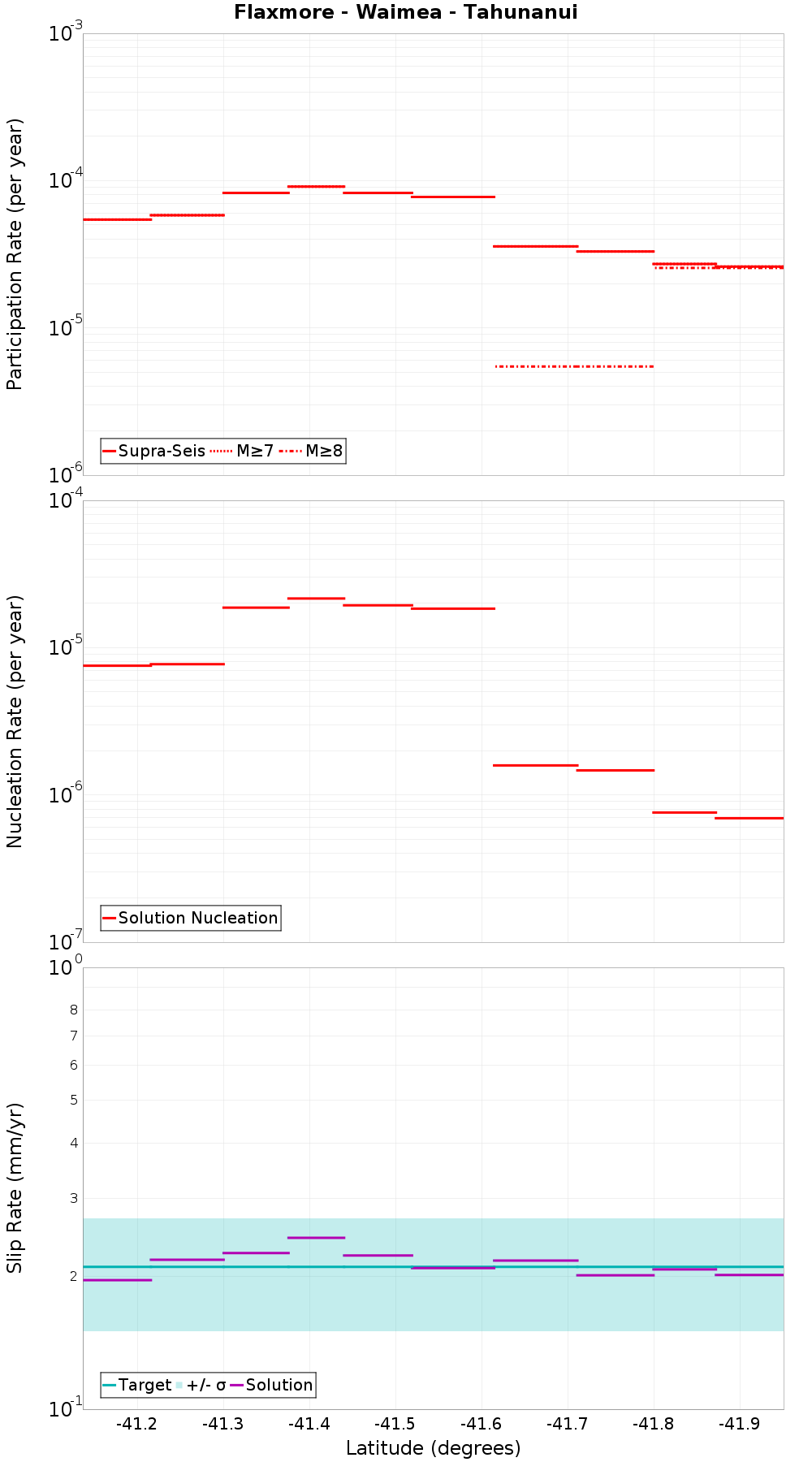 Along-strike plot
