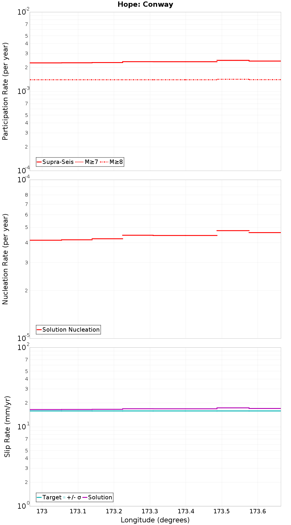 Along-strike plot
