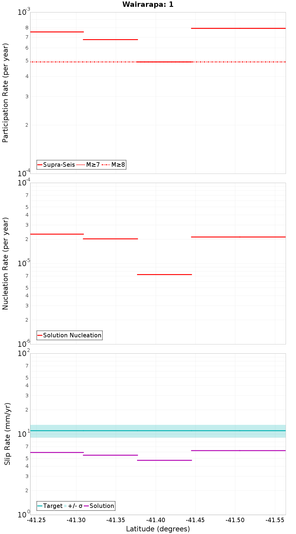 Along-strike plot