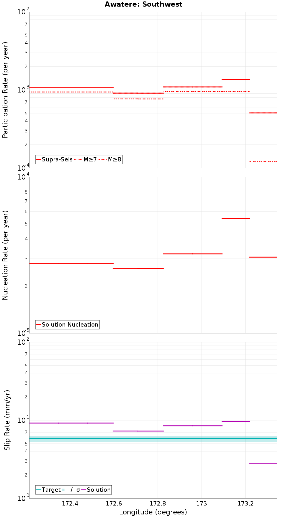Along-strike plot
