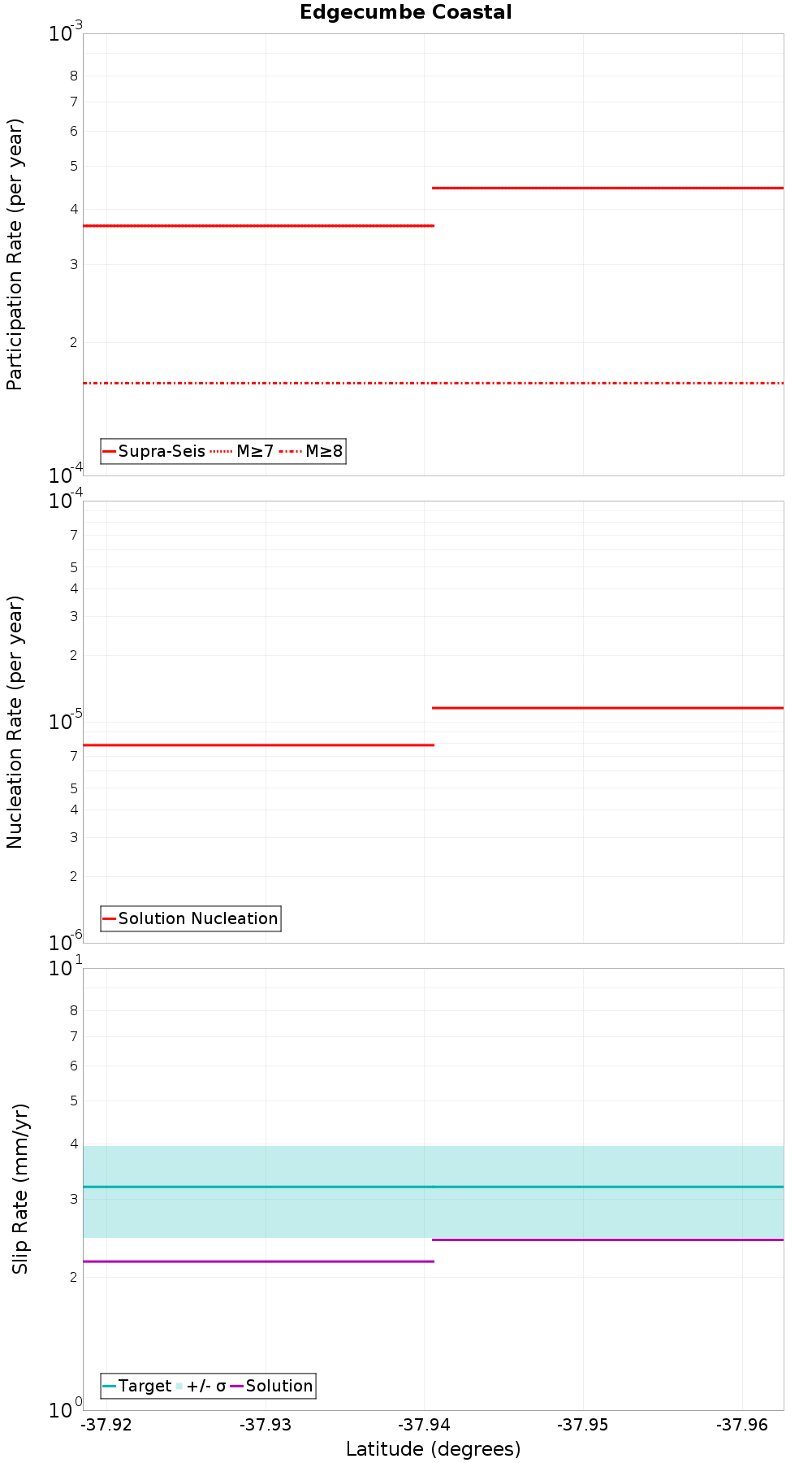 Along-strike plot