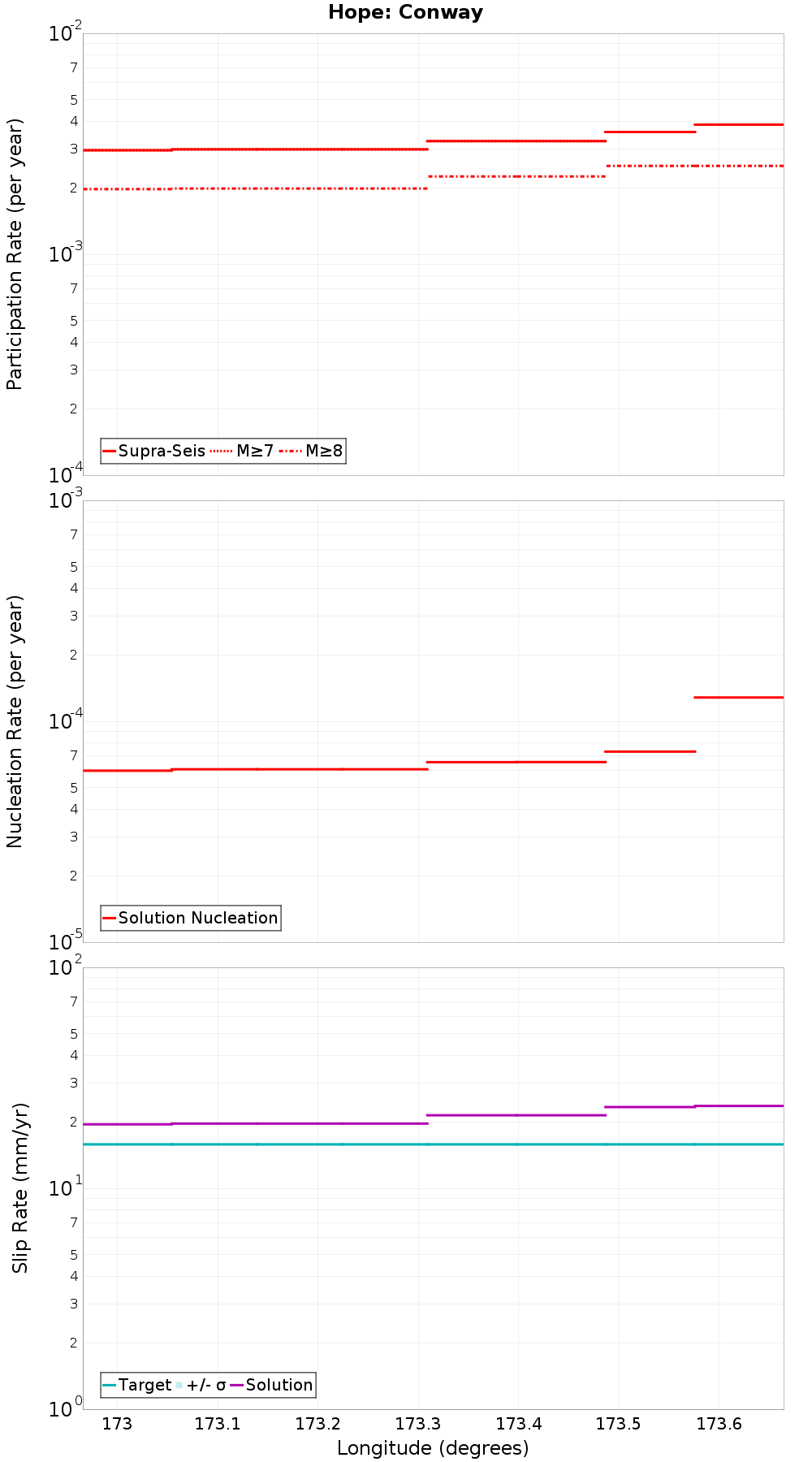 Along-strike plot