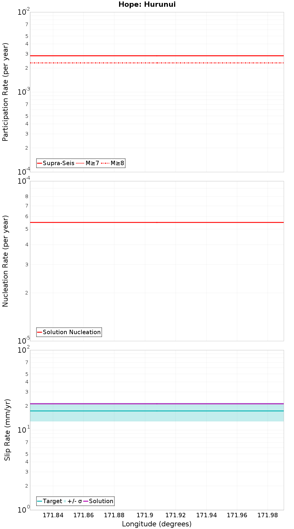 Along-strike plot