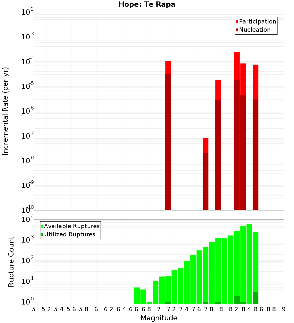 Incremental Plot