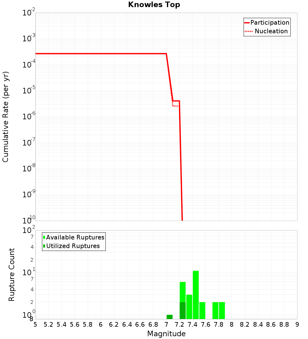 Cumulative Plot