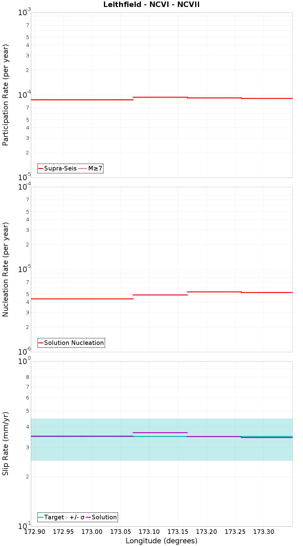 Along-strike plot