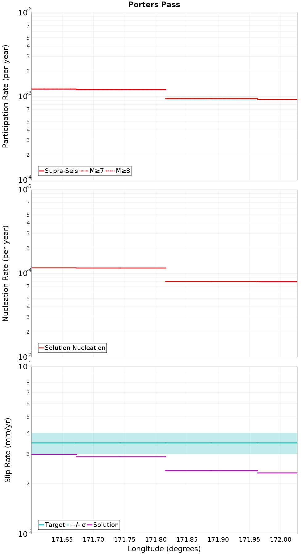 Along-strike plot