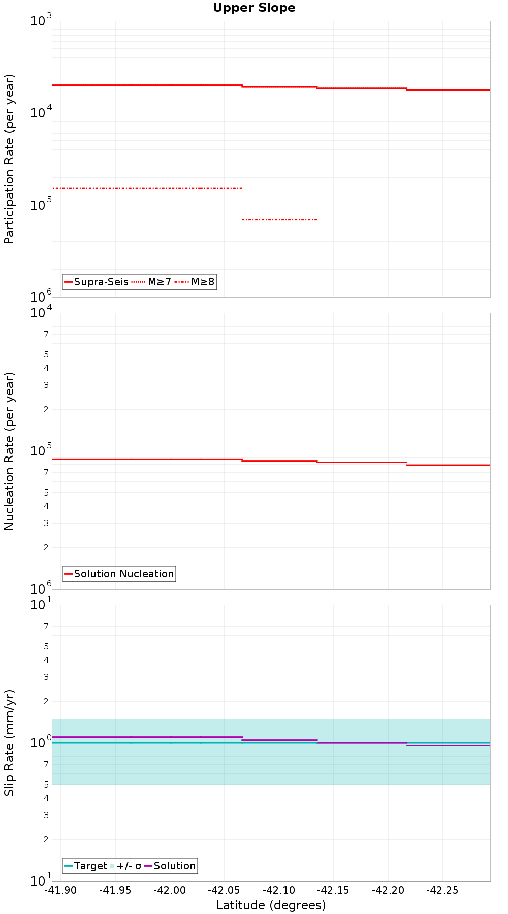 Along-strike plot